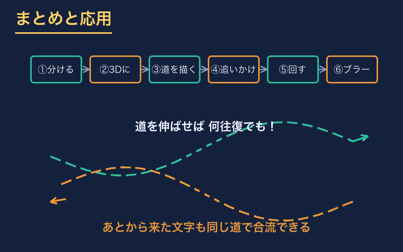 応用の図解